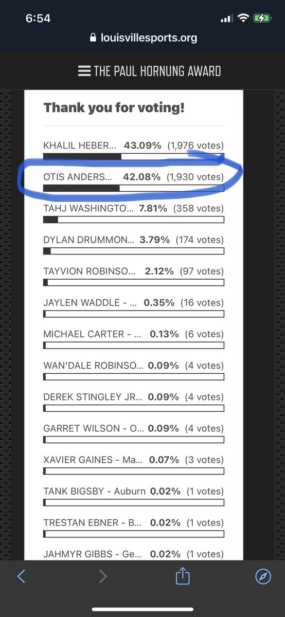 nymzdee's tweet photo. We’re closing in on first place. Please keep voting so we can bypass the first place holder and remain in first place until the end. #knightnation has done one heck of a job!  😉 

#voteotis #paulhornungaward #ucfknights #KnightNation 

https://t.co/o0HXg2FNXO https://t.co/ev3czeIAGW