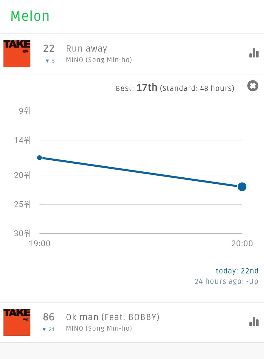 WinnerStreaming's tweet image. MELON, GENIE &amp;amp; BUGS 20:00 KST REALTIME CHART

#RUNAWAY_OUTNOW #TAKE_ALBUM_OUTNOW #MINO @official_mino_