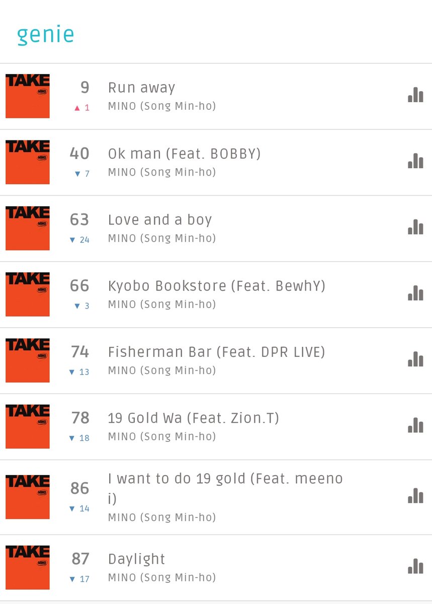 WinnerStreaming's tweet image. MELON, GENIE &amp;amp; BUGS 20:00 KST REALTIME CHART

#RUNAWAY_OUTNOW #TAKE_ALBUM_OUTNOW #MINO @official_mino_