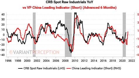 Positive dynamics for demand and supply lining up:Supercycle driven by inflation risks, supply destruction, recovering demandChina’s LEIs are rebounding -> cyclical upturn for commoditiesPrice spikes become a likelihood over 18 monthsDownload:  http://vrnt.co/mmodity_supercycle