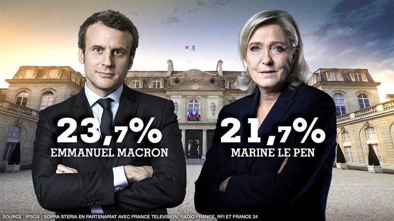 Macron mengalu-alukan imigran Muslim, cuma dia nak mereka 'berintegrasi'.Macron menang dalam pemilihan presiden tahun 2017, mengalahkan Le Pen.