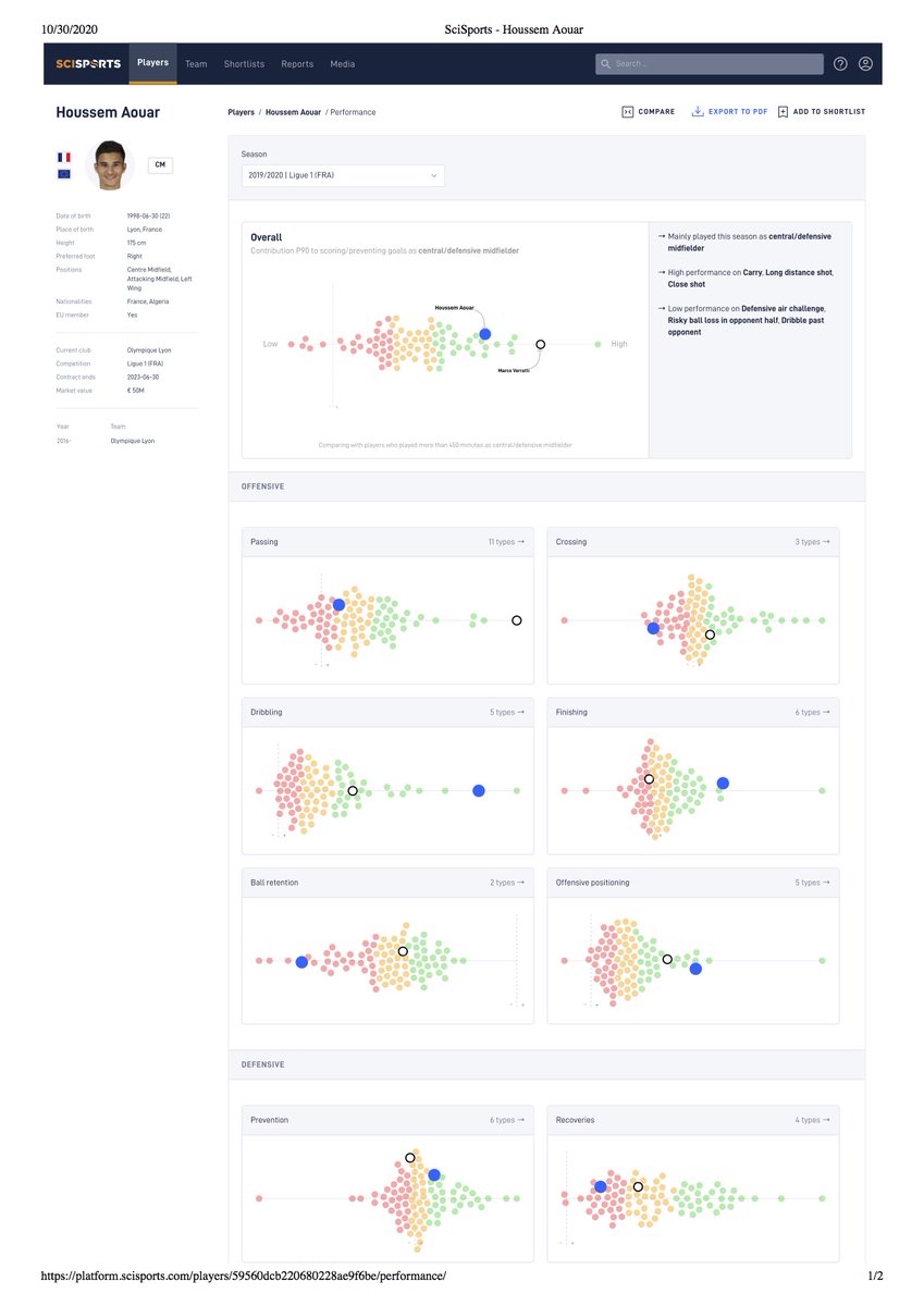 Player comparison by Performance The above view shows us that Aouar could be a good fit for PSG, but how does he rank compared to Veratti in performance actions?Being able to directly compare two players in the same league offers detailed insight into their strengths 