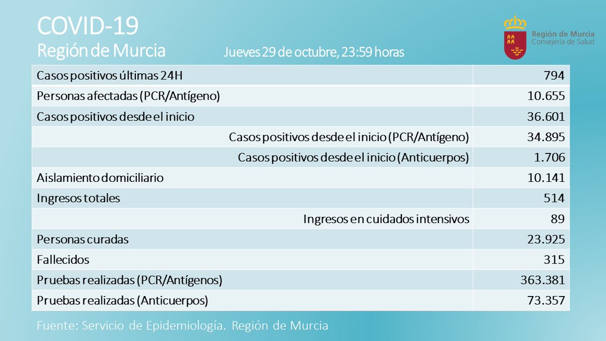 Gobierno de la Región de Murcia tweet media