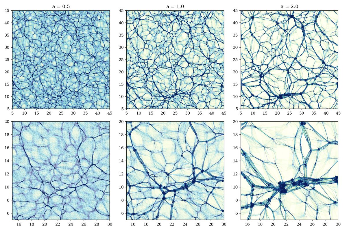 jhidding's tweet photo. Just spent some time polishing my old 2d particle-mesh code in Python: https://t.co/xPYCyb8K2Q #cosmology #python #structureformation https://t.co/4wp9j7ndVi