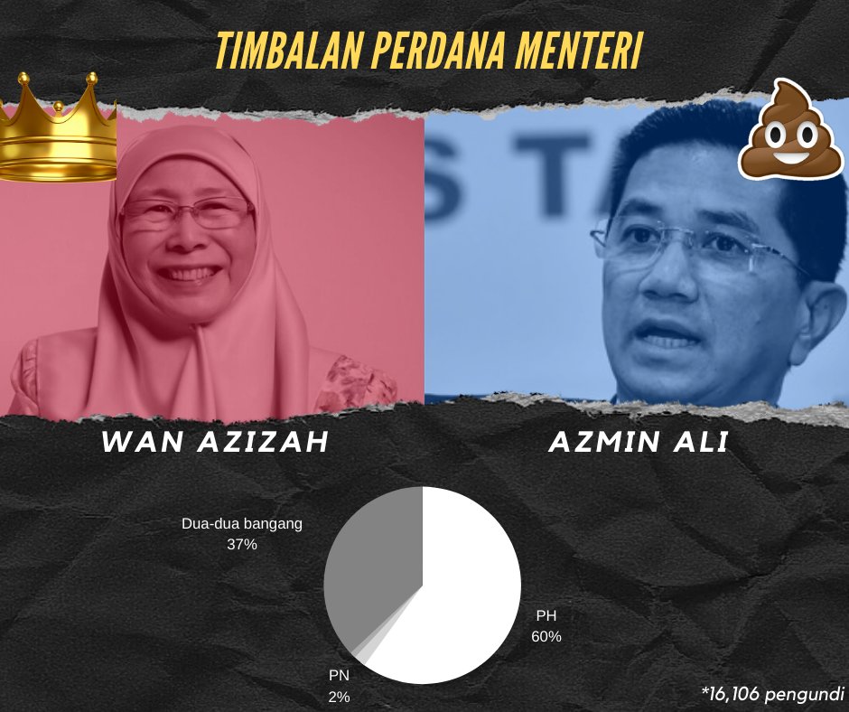 TPM:Jawatan ni paling ramai pengundi. 16,000+.Walaupun pemanas kerusi, Azizah berjaya tewaskan Azmin Ali dengan bergaya.