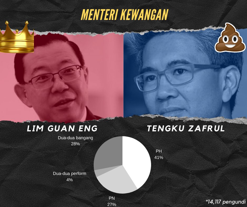Menteri Kewangan:Sebutan "Ringgek" Guan Eng tak menjejaskan undian. Guan Eng menang, Tengku Zafrul bangang.