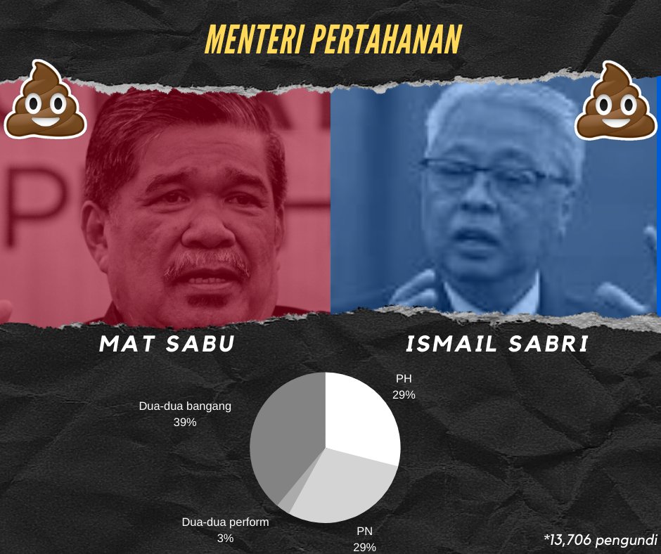 Menteri Pertahanan:Jawatan paling sengit. Mat Sabu dan Ismail Sabri berkongsi undian yang sama. Namun dua-dua tak mampu kalahkan undian "dua-dua bangang".