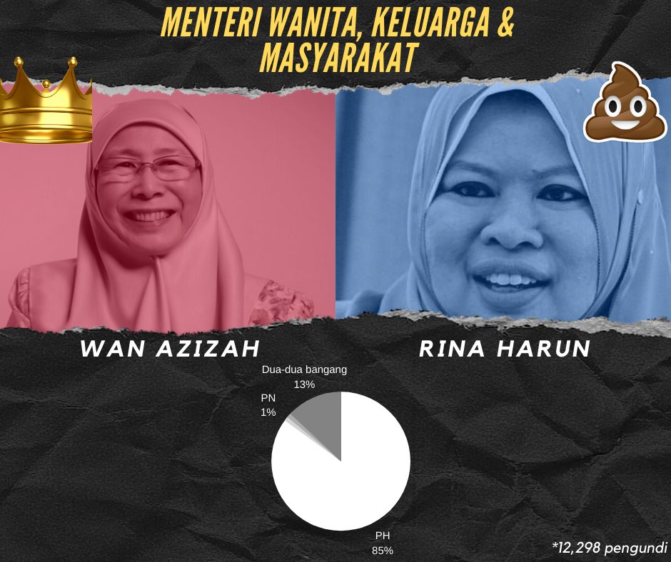 Menteri Wanita, Keluarga, dan Masyarakat:Wan Azizah menang bergaya buat kali kedua.Rina Harun bangang bergaya buat kali kedua.
