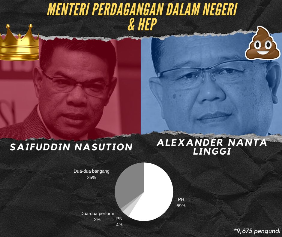 Menteri Perdagangan Dalam Negeri & Hal Ehwal Pengguna:Kejayaan menghalang harga barang naik ketika musim perayaan tak sia-sia. Tahniah Saifuddin Nasution.Siapa Alexander Nanta Linggi?