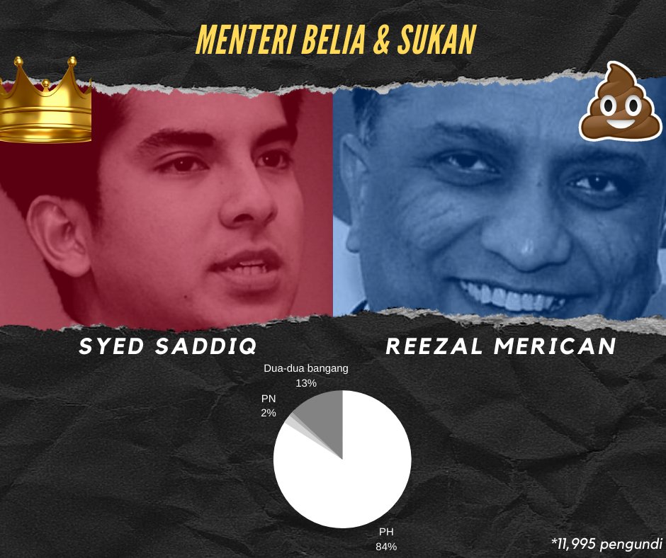 Menteri Belia & Sukan:Selfie jarak dekat Syed Saddiq berjaya memenangi hati pengundi dan menewaskan "Mantul" Reezal Merican.