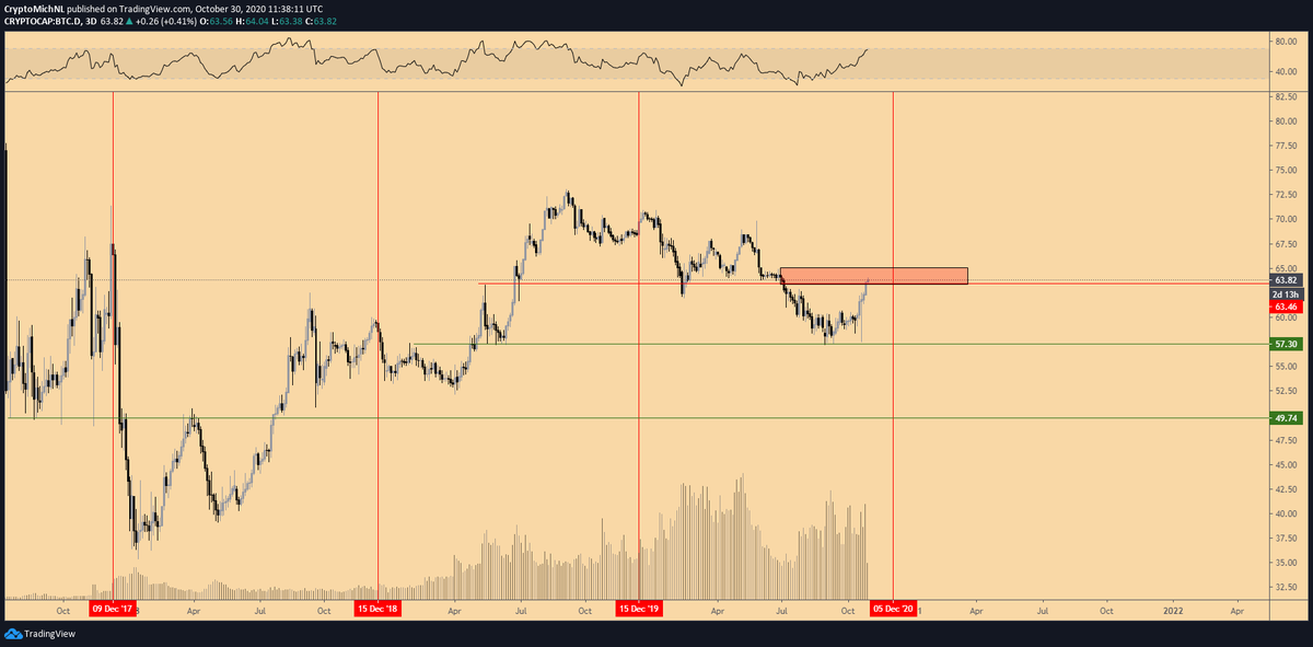CryptoMichNL's tweet photo. $BTC #BITCOIN

Dominance hit the red zone here.

Still waiting until December for a top structure on this one. 

After that -> Quarter 1 altseason. https://t.co/zh2UcFghiI