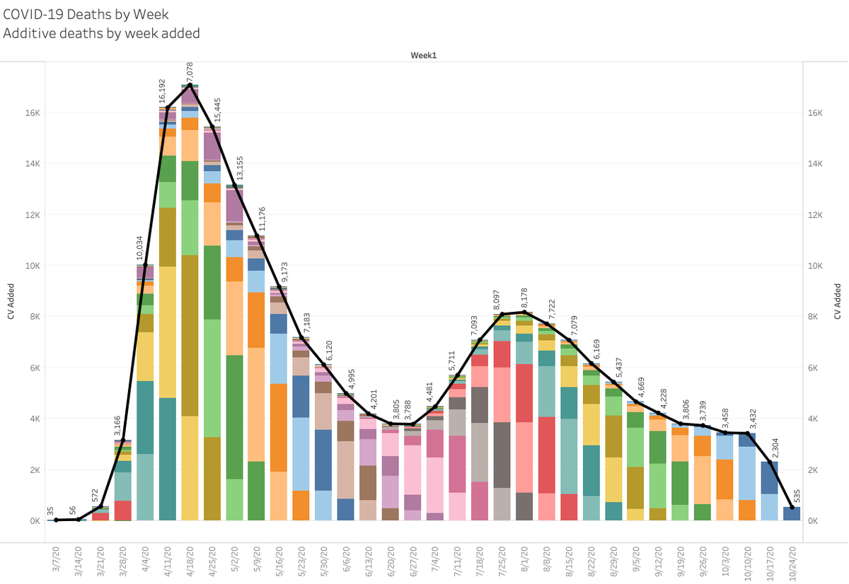 This might surprise you... it will certainly surprise every news organization in the country currently reporting that 1000 people died yesterday!1000 people did NOT die yesterday from COVID-19. The country has not averaged 1000 deaths/day since August 15th. Take a look:1/