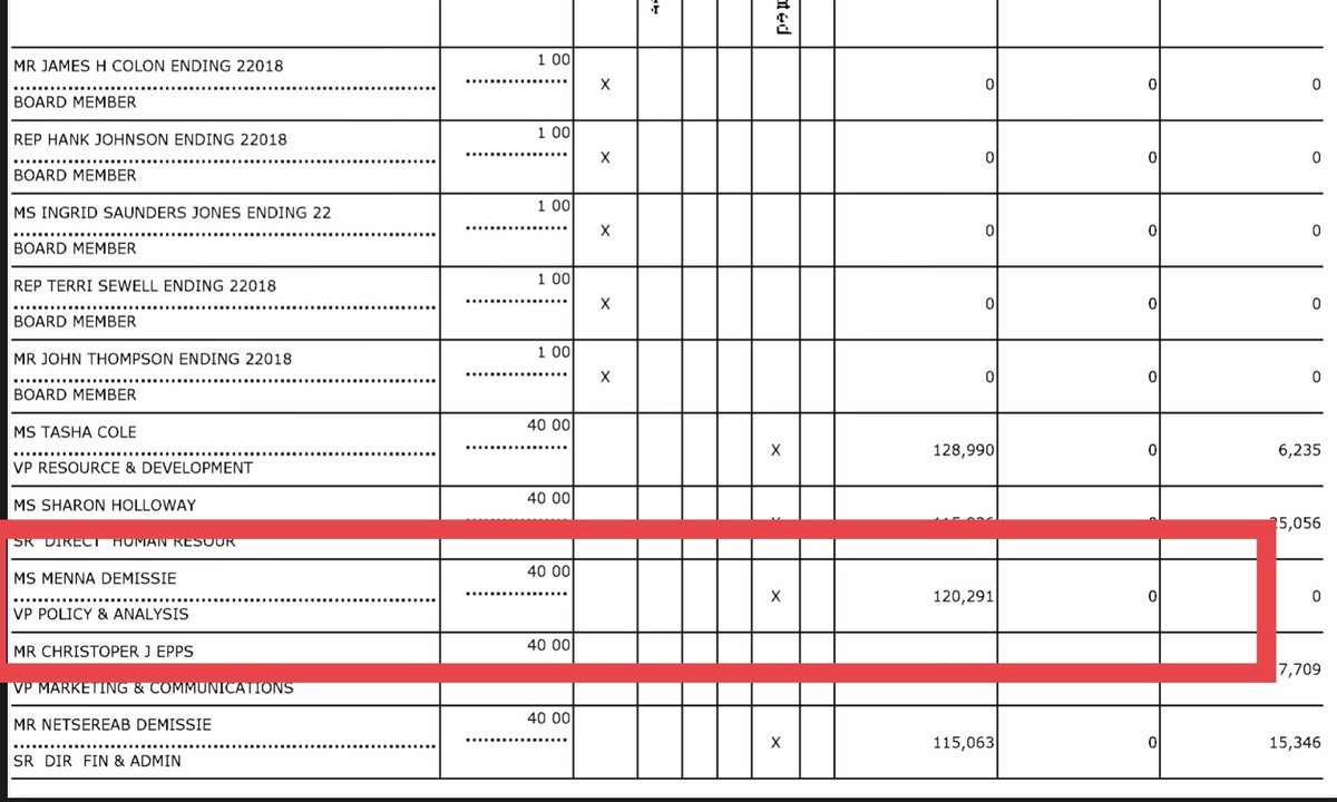 The CBC Foundation is a non-profit so its 990 is PUBLIC! In the fiscal year ending Dec. 2018, Dr. Demessie is reported to have made a $120,291 in her capacity as VP. THIS is a salary that should be going to someone who is fighting for ADOS! (We must take our organizations BACK!)