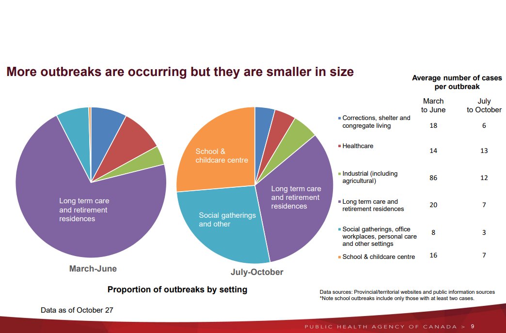 MonikaGul's tweet image. New #COVID19 modelling for Canada says we can curb cases if ppl. reduce their current rate of contacts by 25%. If we maintain or increase current rate, cases set to continue to rise. Each new case is spreading virus to more than one person, keeping us in growth pattern. @NEWS1130