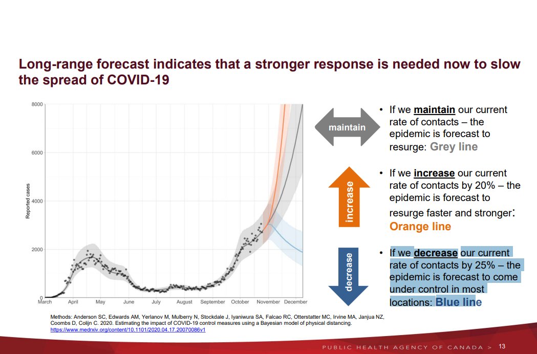 MonikaGul's tweet image. New #COVID19 modelling for Canada says we can curb cases if ppl. reduce their current rate of contacts by 25%. If we maintain or increase current rate, cases set to continue to rise. Each new case is spreading virus to more than one person, keeping us in growth pattern. @NEWS1130