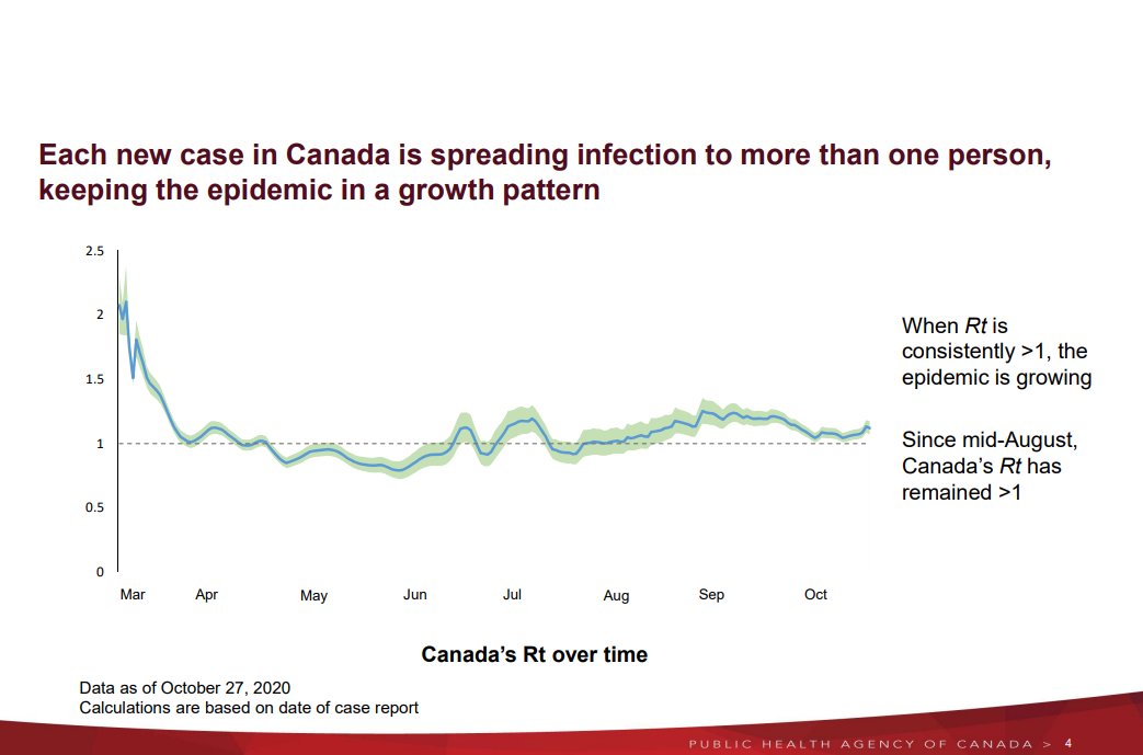 MonikaGul's tweet image. New #COVID19 modelling for Canada says we can curb cases if ppl. reduce their current rate of contacts by 25%. If we maintain or increase current rate, cases set to continue to rise. Each new case is spreading virus to more than one person, keeping us in growth pattern. @NEWS1130