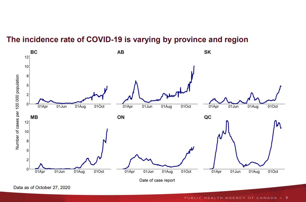 MonikaGul's tweet image. New #COVID19 modelling for Canada says we can curb cases if ppl. reduce their current rate of contacts by 25%. If we maintain or increase current rate, cases set to continue to rise. Each new case is spreading virus to more than one person, keeping us in growth pattern. @NEWS1130