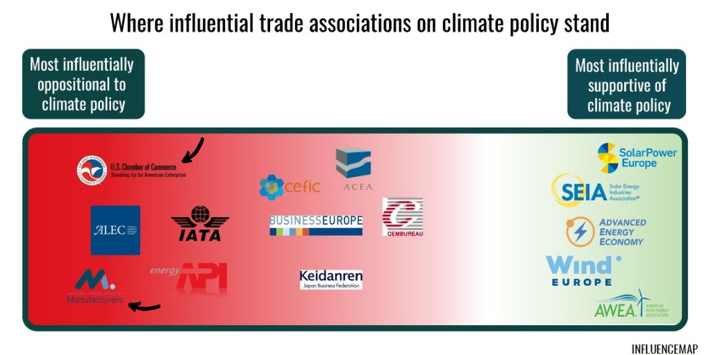 2. Big corporate trade associations like  @USChamber and NAM are actually the “worst climate obstructors”, while supported broadly by corporate America.