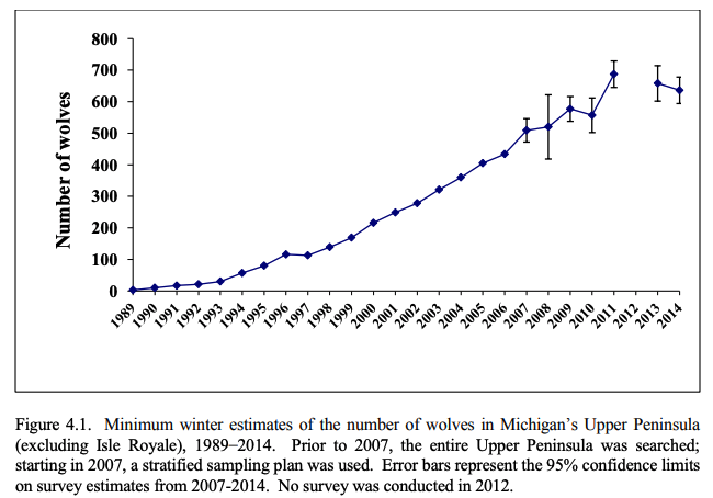 But wait, don't forget about the upper midwest. Wolves now occupy most of the available habitat in MN, WI, and MI too! /6