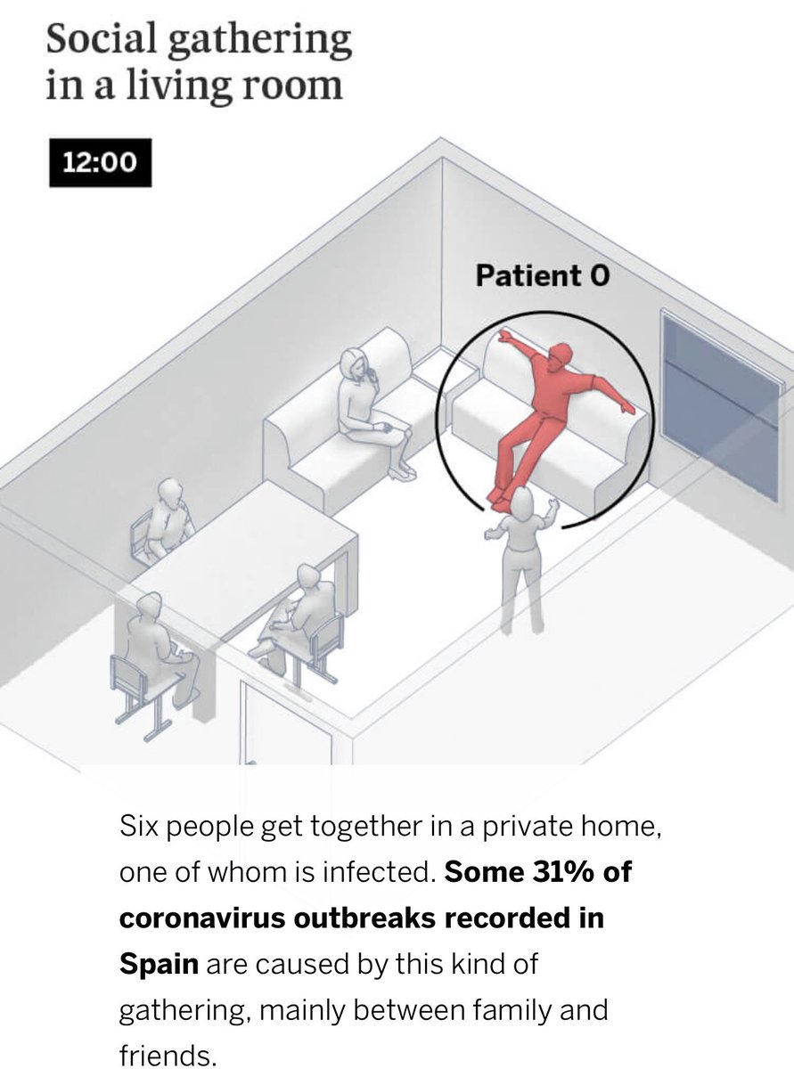 How COVID spreads indoors. Nice graphics and description from  @elpaisinenglish 6 people are in a room for 4 hours. One has COVID but no one knows.  @el_pais  @jeremyphoward  @zeynep  @trishgreenhalgh1/  https://english.elpais.com/society/2020-10-28/a-room-a-bar-and-a-class-how-the-coronavirus-is-spread-through-the-air.html