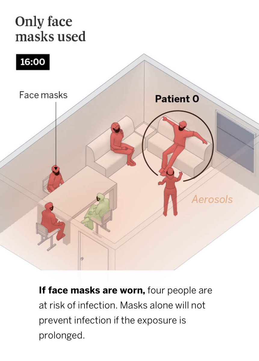 If everyone wears a mask but spends 4 hours talking indoors with no ventilation, many are still at risk of infection. 3/