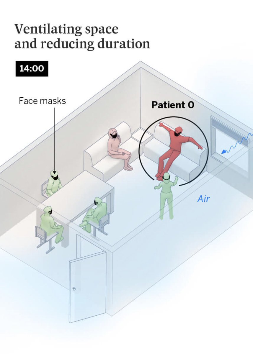 If everyone is masked, and they cut the time spent talking together by 50%, and there is good ventilation, less than one will be infected. 4/