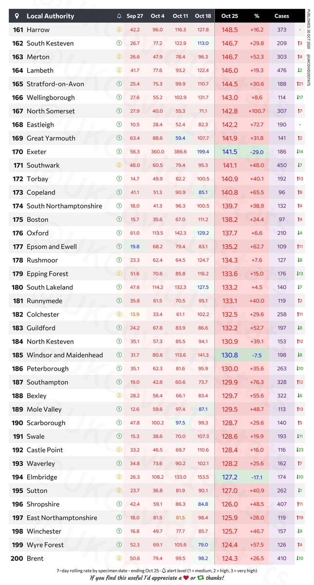 UKCovid19Stats's tweet photo. 🏴󠁧󠁢󠁥󠁮󠁧󠁿 England local authorities by highest number of COVID-19 positives per 100k population.

7–day rolling rate by specimen date - ending Oct 25. 2/2 https://t.co/qr4wD900DD