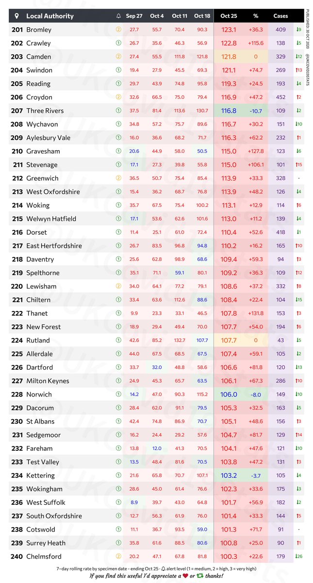 UKCovid19Stats's tweet photo. 🏴󠁧󠁢󠁥󠁮󠁧󠁿 England local authorities by highest number of COVID-19 positives per 100k population.

7–day rolling rate by specimen date - ending Oct 25. 2/2 https://t.co/qr4wD900DD