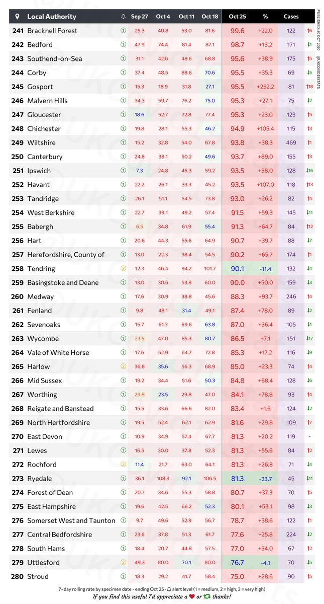 UKCovid19Stats's tweet photo. 🏴󠁧󠁢󠁥󠁮󠁧󠁿 England local authorities by highest number of COVID-19 positives per 100k population.

7–day rolling rate by specimen date - ending Oct 25. 2/2 https://t.co/qr4wD900DD