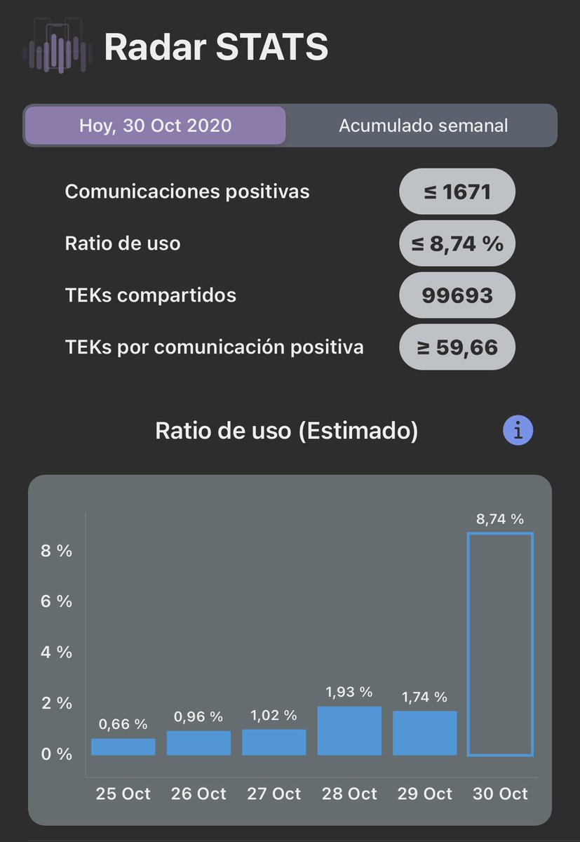 YoryoBass's tweet photo. No, no nos hemos vuelto locos. Lo que ocurre es que estamos en el hub europeo con #RadarCOVID y por ello perdemos la estadística a nivel de país
Con algo de trabajo por parte de la admon. se podría mantener la estadística incluso a nivel de CCAA manteniendo niveles de privacidad https://t.co/6nbVszLCT0