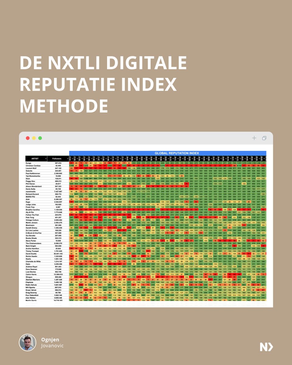 Weet jij hoe jouw organisatie op social media presteert ten opzichte van de concurrenten? 

Hoe vaak posten ze, hoe hard groeien ze en waar sta jij in deze rangorde? Lees meer over de methode die een echt compleet beeld schetst van online prestaties ➡️ bit.ly/NXTLI_Blog_RP