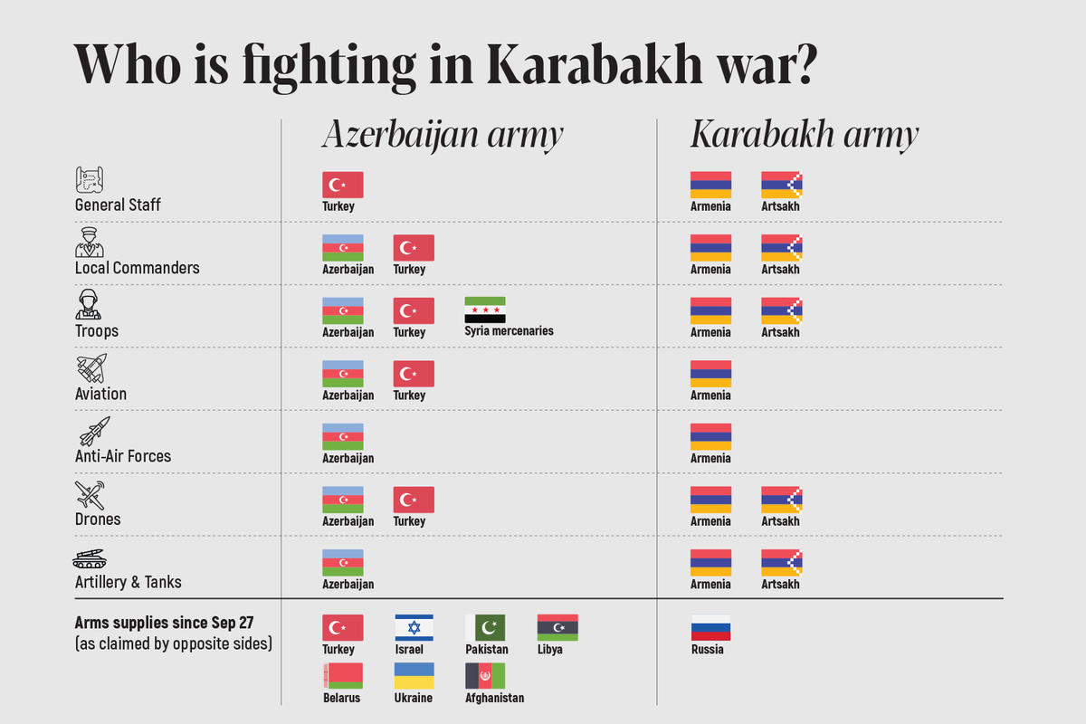 Who's fighting in #KarabakhWar?
NOTE: Lots of indirect confirmations are available on Turkey's involvements in #Azerbaijan army, though only drones & aviation is confirmed by #Aliyev by now.
Arms supplies data is based on flights monitoring & media claims. https://t.co/O277gnumTn