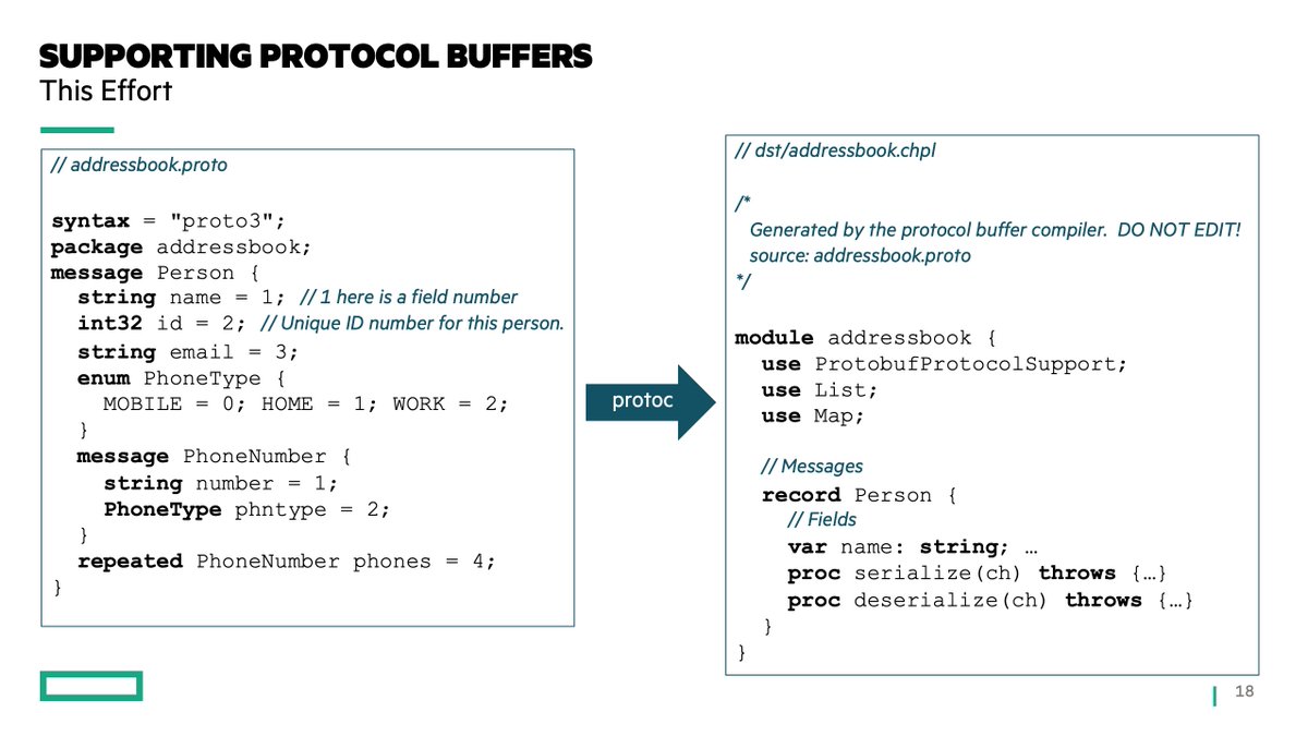 A new feature in our recent Chapel 1.23.0 release is support for Protocol Buffers (protobuf), developed by GSoC student Aniket Mathur. You can read about this feature in Chapel's 1.23 release notes:

chapel-lang.org/releaseNotes/1…

or its online documentation:

chapel-lang.org/docs/tools/pro…