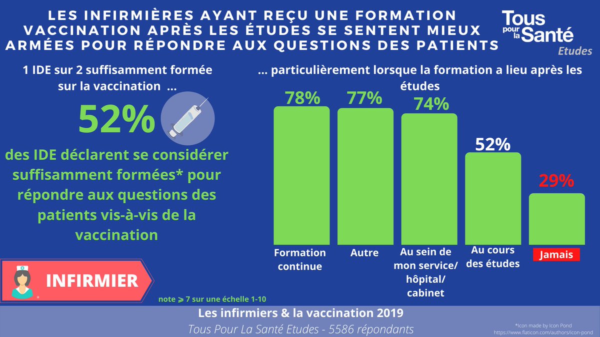 💉Les #infirmiers ayant reçu une formation sur la #vaccination après leurs études sont beaucoup plus à l'aise avec les questions de leurs #patients sur ce sujet
<a href="/OrdreInfirmiers/">Ordre National des Infirmiers</a>