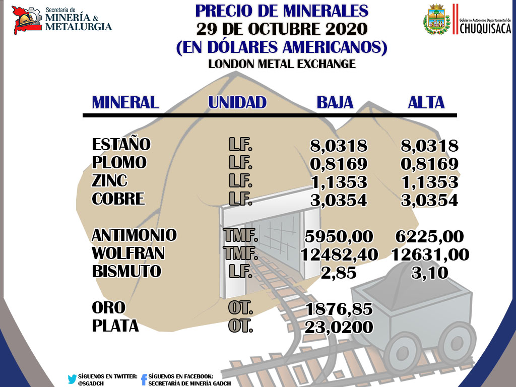 SGadch's tweet photo. Secretaría de Minería te informa:
Precio oficial de Minerales.
Fuente: @minmineriabo https://t.co/ycjIaBNTvJ