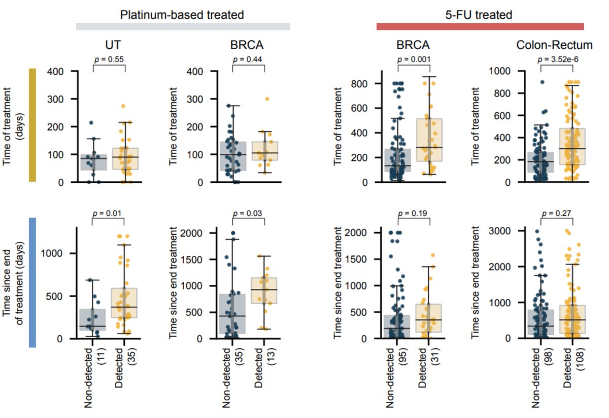 BUT There is another factor that distinguishes platinum and 5-FU exposed samples. In platinum, the time since the end of the treatment is determinant to observe the footprint, while for 5-FU, it is the duration of the treatment that seems crucial