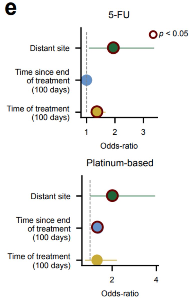 All this suggests that indeed, cells that do not replicate when exposed to 5-FU do not incorporate mutations related to this treatment, and that hematopoietic stem cells might be quiescent when they received the impact of the treatment.