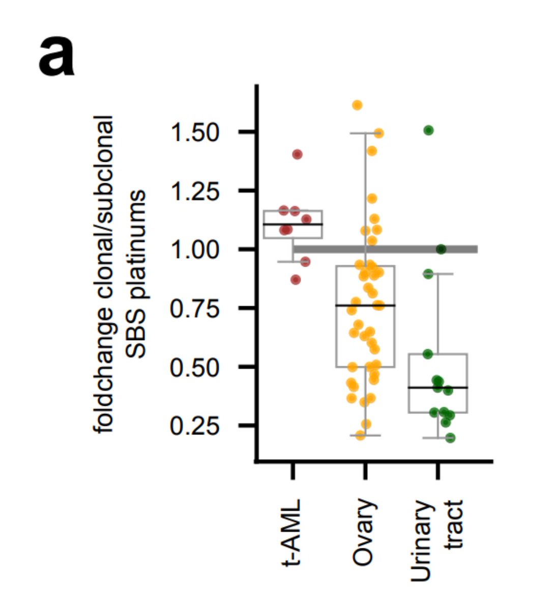 So, going back to tAMLs. Can we use the footprint to study the evolutionary constraints imposed by the chemo on hematopoietic cells? Sure! We observed that treatment-related mutations are mostly clonal, which indicates that the treatment precedes the clonal expansion in tAMLs.
