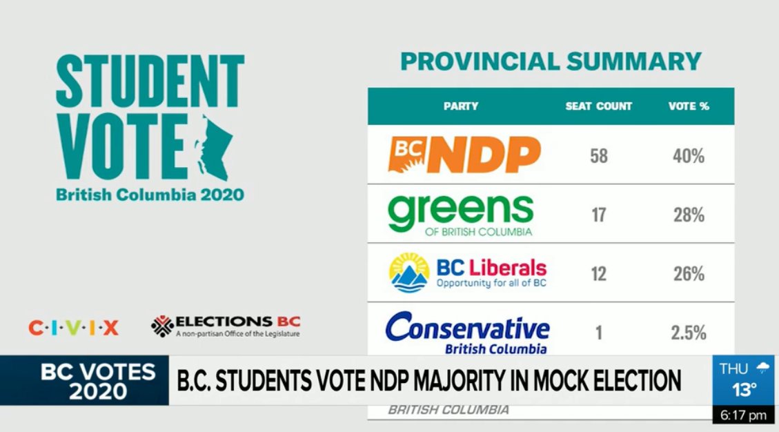 CIVIX_Canada's tweet photo. Thank you to @CityNewsVAN for covering the #StudentVoteBC results! https://t.co/gp95dYLFwl