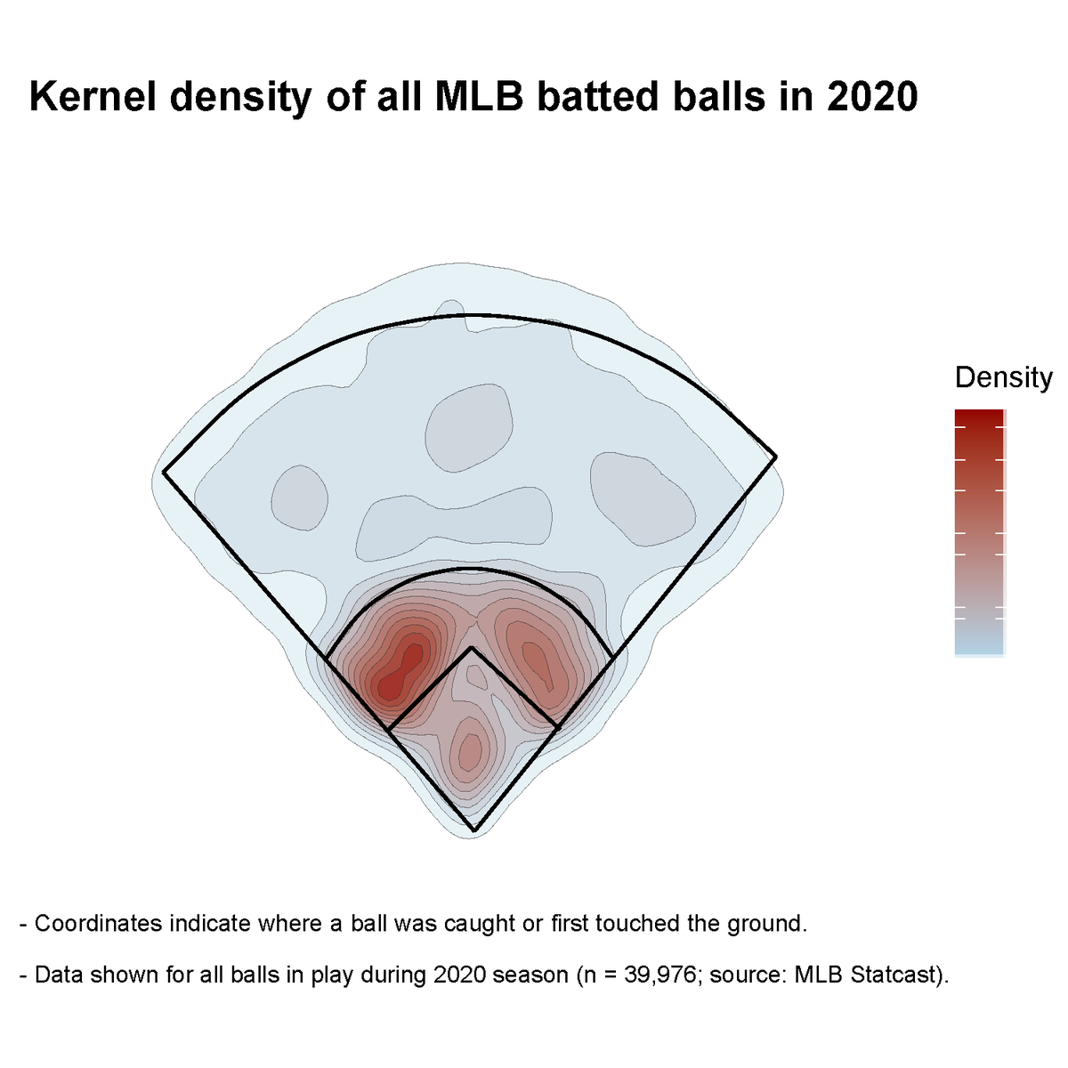 argil_acharya's tweet photo. How important is the infield skin? This plot shows every ball put in play during the 2020 MLB season (almost 40,000 !). Looks like the data speak for themselves. Big thx to @BillPetti for authoring the extraordinary baseballr package 👏👌⚾️ #RStats #rturf #tidyverse https://t.co/rfoehXXSrG
