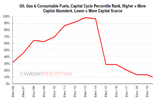 Energy reminiscent of goldmining bear market in the 2010sCapital is increasingly scarce – forcing the industry to rationalise, reducing competition for the survivorsCyclical as well as structural factors are starting to improve for oilDownload:  http://vrnt.co/mmodity_supercycle