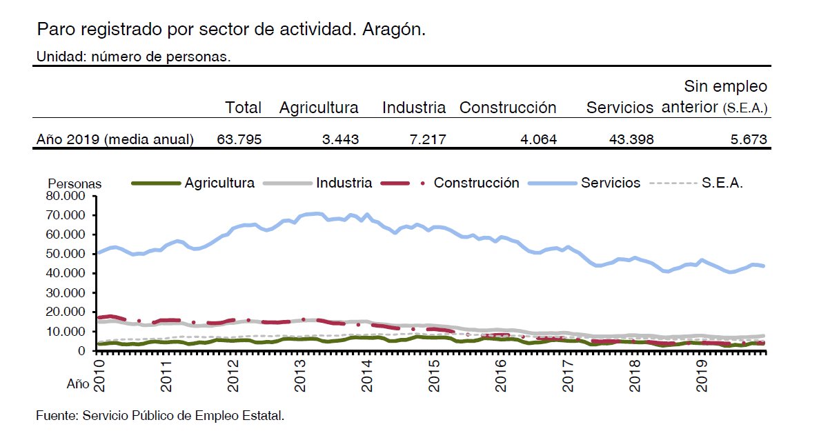 IAEST's tweet photo. Seguimos repasando nuestra publicación "Datos Básicos de Aragón 2020" #DBA2020 , destacando información en este caso del capítulo sobre #MercadoLaboral.
Así se distribuía en los últimos años el #ParoRegistrado por sectores de actividad.
📊 +Info: https://t.co/EIUUEQWK7T
#IAEST https://t.co/bpISvBtMLp