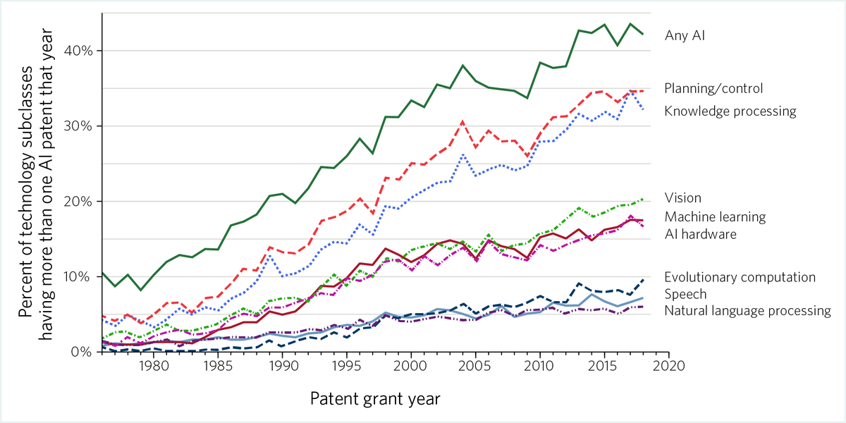 uspto's tweet photo. From our new artificial intelligence and #patents report: Patents containing #AI appeared in about 9% of technologies in 1976 and spread to more than 42% by 2018. Read: https://t.co/ssG02xpAo0
#artificialintelligence https://t.co/Ygc65YT3if