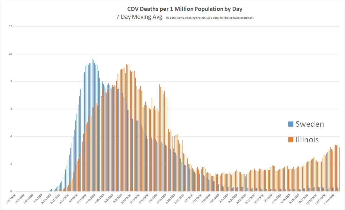 illinois deaths are now on the rise again while sweden remains near zero.7day moving avg deaths per million is 0.25 in sweden and 3.2 in illinois (despite sweden using more inclusive counting)this is BECAUSE IL locked down and because they mask.