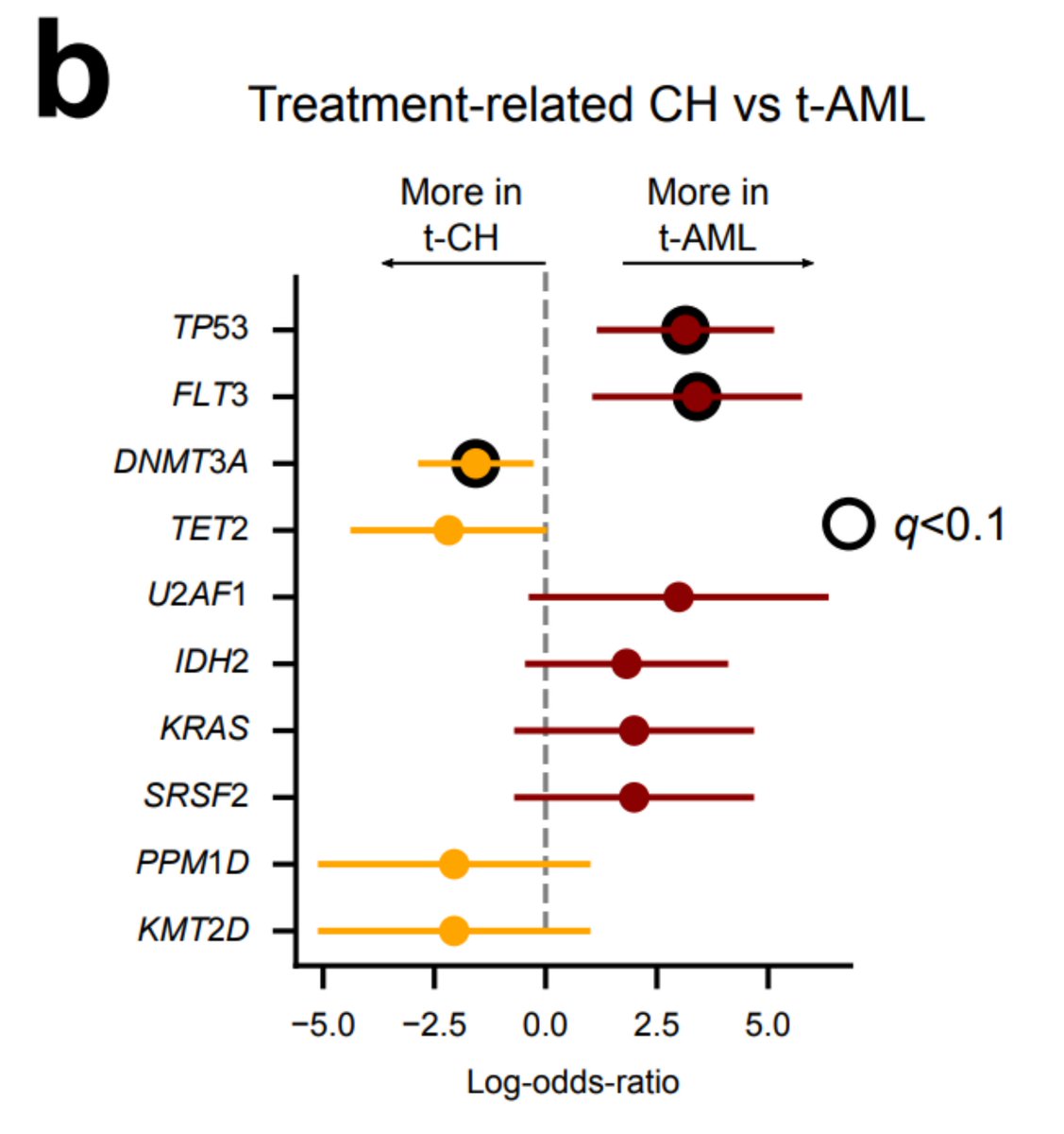 Are the most frequent driver genes of CH and tAML the same? Well, it seems there are some preferences, although it is important to note that we have fewer tAML than tCH.