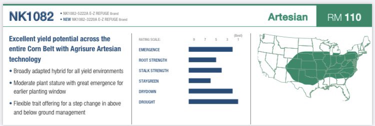 SkalskyJason's tweet photo. NK1082-3220A Mr Constancy! What will 2021 weather bring? 3 year Nebraska irrigated average, 91% plot wins, average 251 bu/ac., 106% above plot average. Dependable! @NK_W_Cornbelt  @NKSeeds #makingharvestmoves #harvest2020 #harvestNK2020 https://t.co/YsCHwQNVBx
