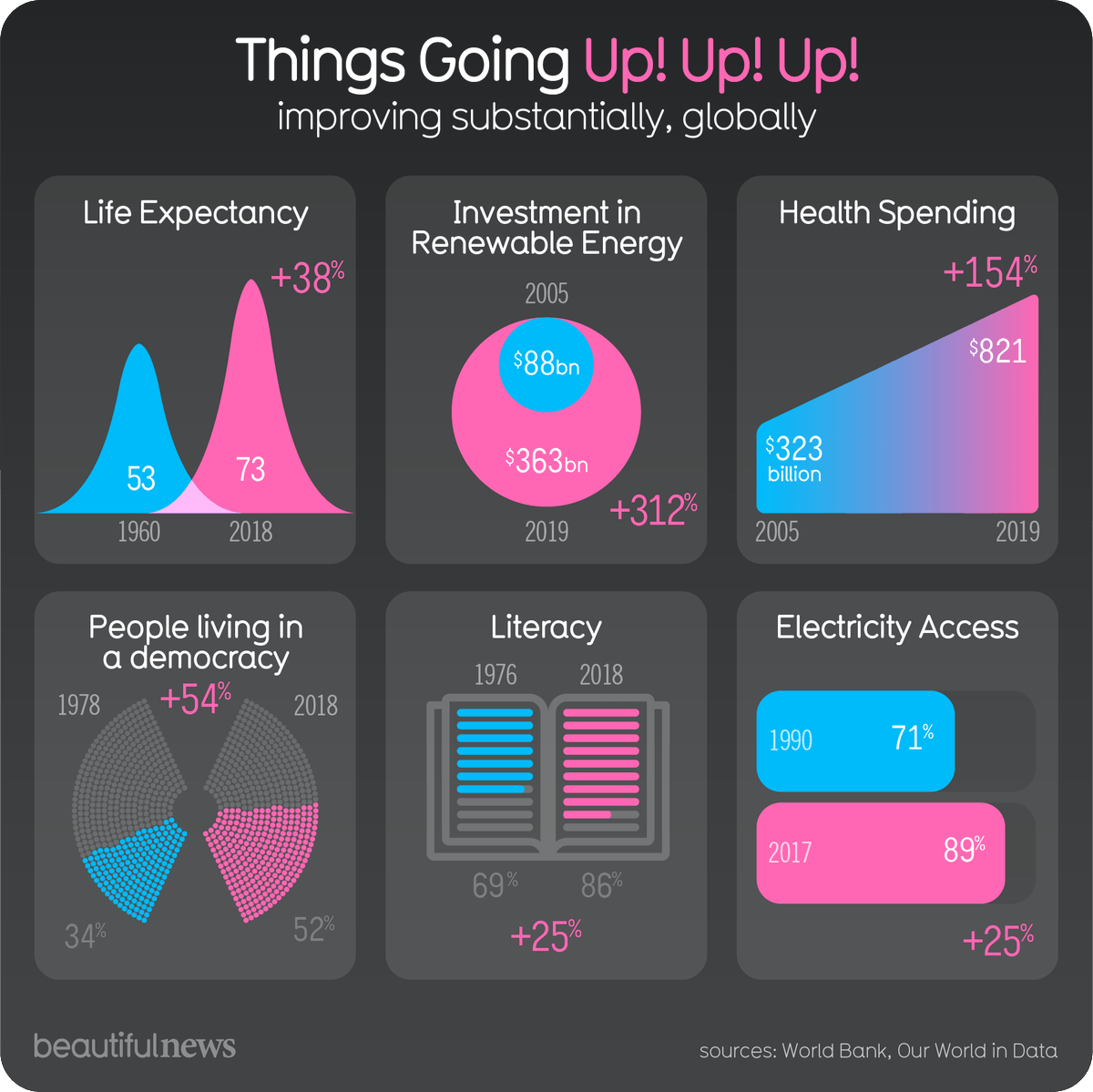 CreativeMuch23's tweet photo. Let's end our week with some positive news! Happy Friday, everyone! :)
via: Beautiful News Daily
#CreativeMuch #Infographic https://t.co/5XsnRaYTav