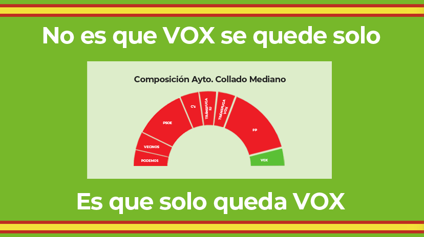 La alcaldesa de Collado Mediano ha convertido el ayuntamiento en un mercadillo: un gobierno nacido de la corrupción a 2 concejales y de la subasta de los puestos arrebatados a VOX de forma despótica.
Tras esto, solo VOX representa los valores de la derecha democrática en Collado. https://t.co/A6w2Xx8UCh