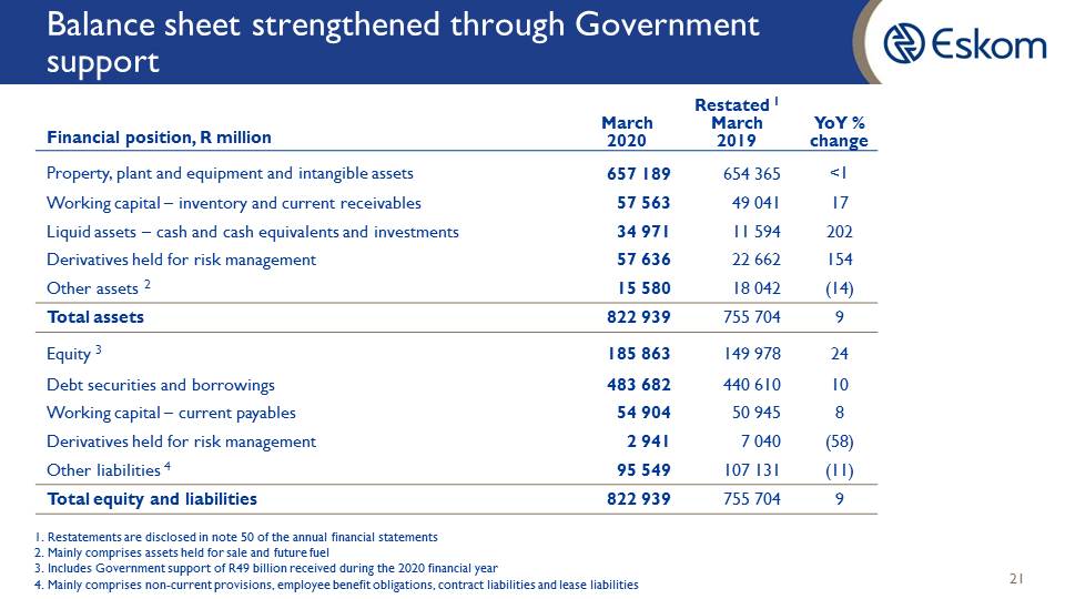 eskom hld soc ltd on twitter balance sheet shows strengthening due to government support increase in net working capital growth trade and receivables primarily municipal arrear debt as well alter table teradata modify column huawei financial statements 2018 eskom hld soc ltd on twitter balance sheet shows strengthening due to government support increase in net working capital growth trade and receivables primarily municipal arrear debt as well alter table teradata modify column huawei financial statements 2018