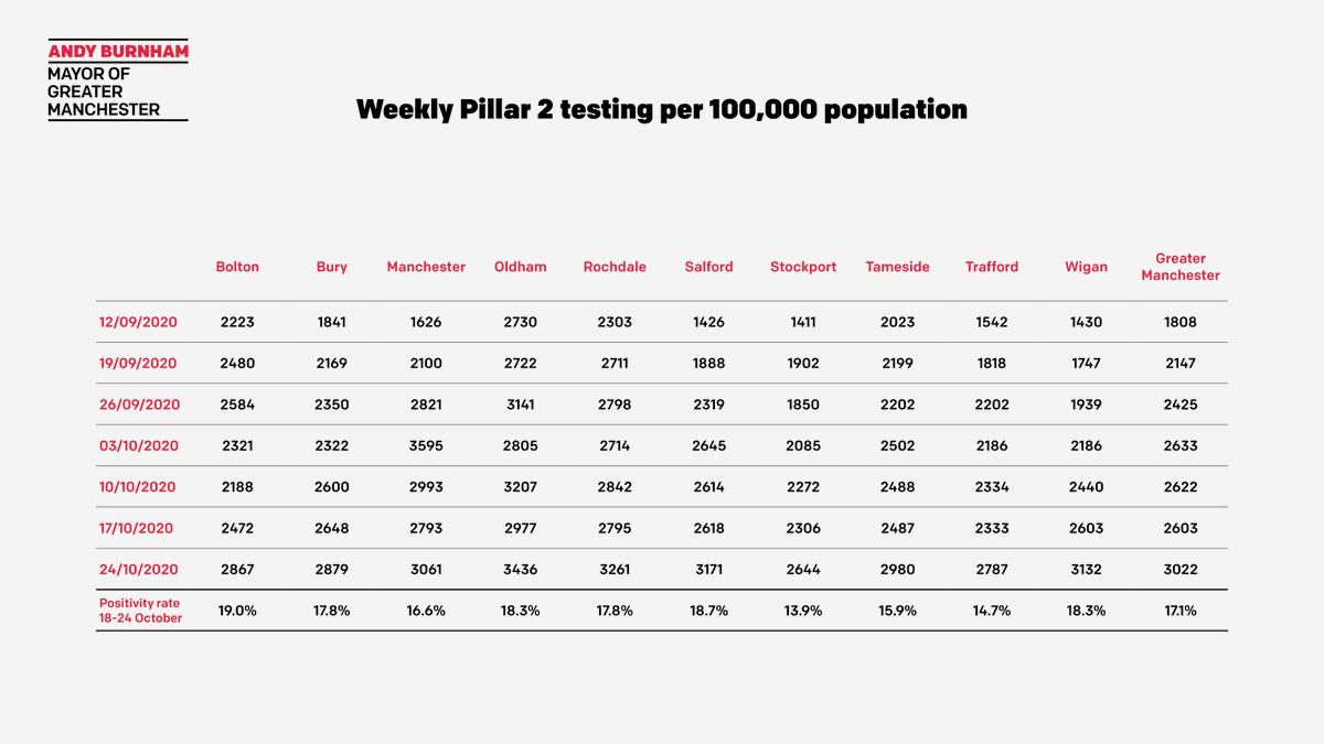 MayorofGM's tweet photo. 📊 Next up is the table of weekly pillar 2 testing per 100,00 people, up to 24 October.

🗣️ Andy: "Testing has continued to increase across out 10 boroughs and actually stands at the highest level yet."

👇 https://t.co/t3AQ6RSZcX